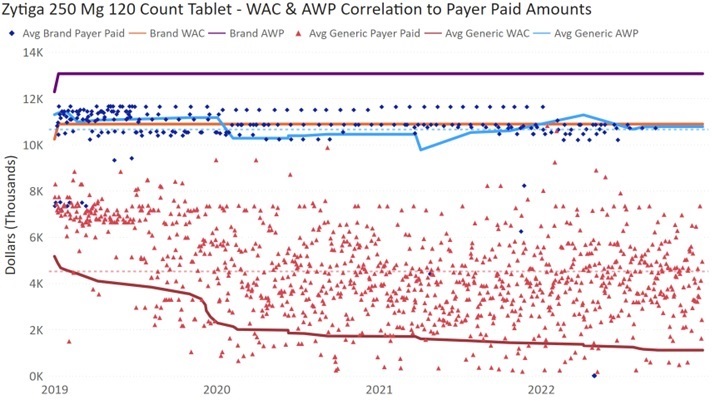 a charge for a visual correlation of average claim paid amounts to WAC and AWP values for brand and generic products